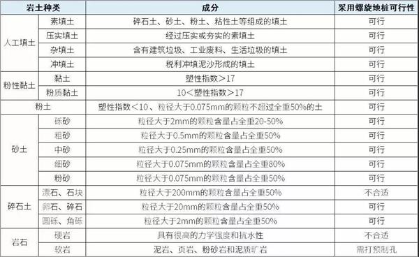 保山大棚螺旋地桩产品适用环境